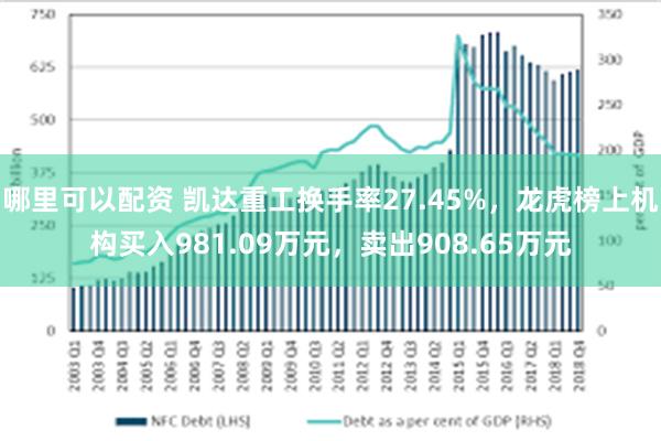 哪里可以配资 凯达重工换手率27.45%，龙虎榜上机构买入981.09万元，卖出908.65万元